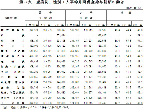 第3表　産業別、性別1人平均月間現金給与総額の動き