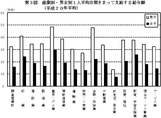 第3図　産業別・男女別1人平均月間きまって支給する給与額（平成20年平均）