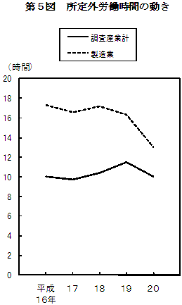第5図　所定外労働時間の動き