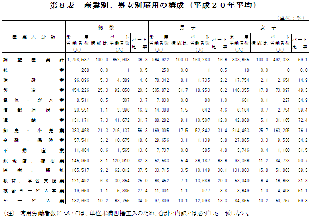 第8表　産業別、男女別雇用の構成（平成20年平均）