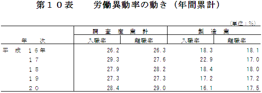 第10表　労働異動率の動き（年間累計）