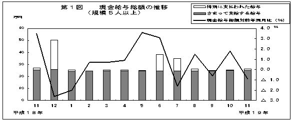 第1図　現金給与総額の推移(規模5人以上)