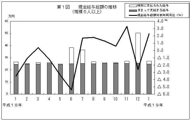 第1図　現金給与総額の推移(規模5人以上)