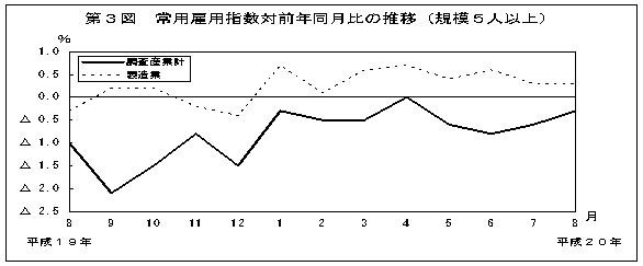 第3図　常用雇用指数対前年比の推移(規模5人以上)