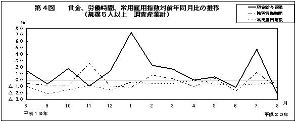 第4図　賃金、労働時間、常用雇用指数対前年同月比の推移(規模5人以上　調査産業計)