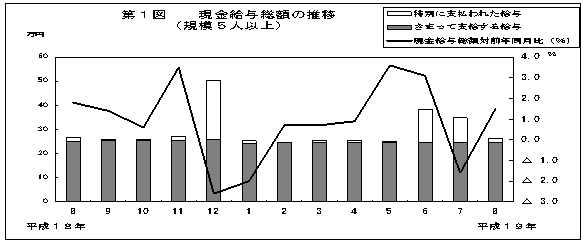 第1図　現金給与総額の推移(規模5人以上)