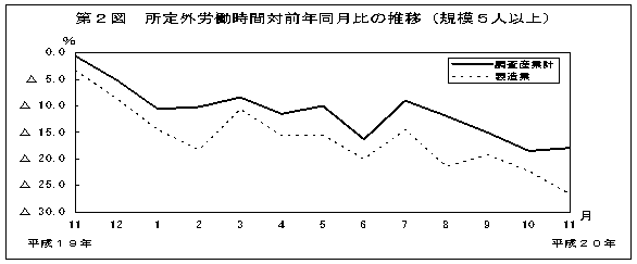 第2図所定外労働時間対前年比の推移(規模5人以上)