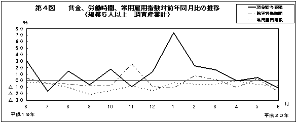 第4図　賃金、労働時間、常用雇用指数対前年同月比の推移(規模5人以上　調査産業計)