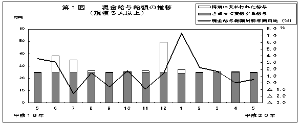 第1図　現金給与総額の推移(規模5人以上)