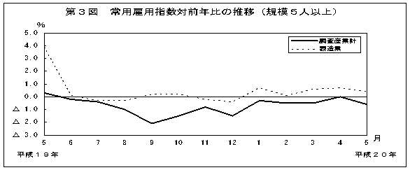 第3図　常用雇用指数対前年比の推移(規模5人以上)