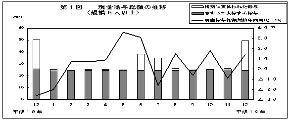 第1図　現金給与総額の推移(規模5人以上)