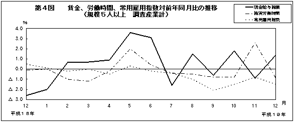 第4図　賃金、労働時間、常用雇用指数対前年同月比の推移(規模5人以上　調査産業計)