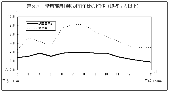 第3図　常用雇用指数対前年比の推移(規模5人以上)