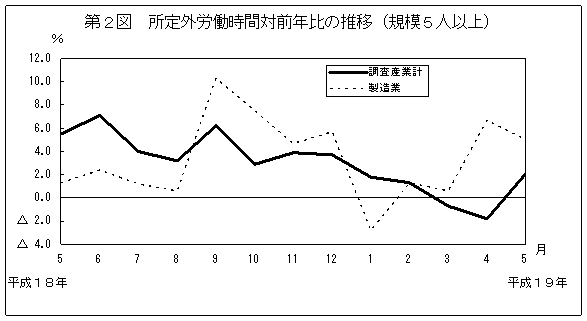 第2図　所定外労働時間対前年比の推移(規模5人以上)