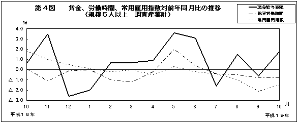 第4図　賃金、労働時間、常用雇用指数対前年同月比の推移(規模5人以上　調査産業計)