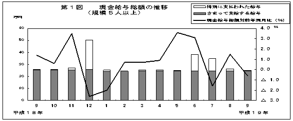 第1図　現金給与総額の推移(規模5人以上)