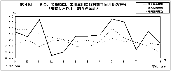 第4図　賃金、労働時間、常用雇用指数対前年同月比の推移(規模5人以上　調査産業計)