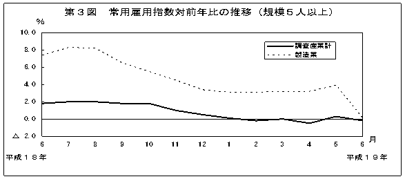 第3図　常用雇用指数対前年比の推移(規模5人以上)