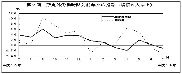 第2図　所定外労働時間対前年比の推移(規模5人以上)