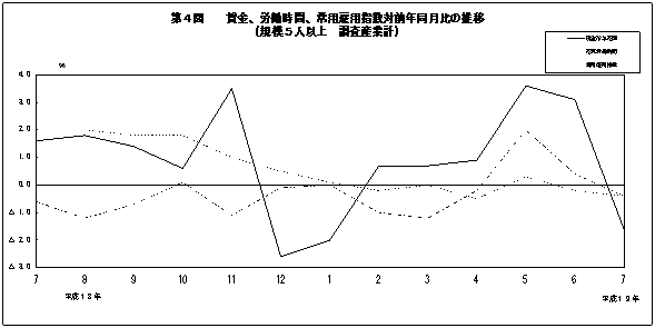 第4図　賃金、労働時間、常用雇用指数対前年同月比の推移(規模5人以上　調査産業計)