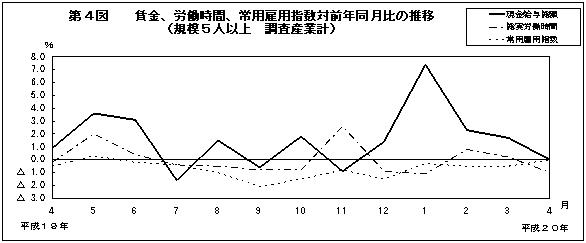 第4図　賃金、労働時間、常用雇用指数対前年同月比の推移(規模5人以上　調査産業計)