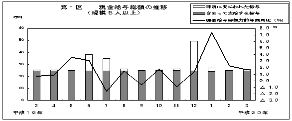 第1図　現金給与総額の推移(規模5人以上)