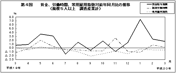 第4図　賃金、労働時間、常用雇用指数対前年同月比の推移(規模5人以上　調査産業計)