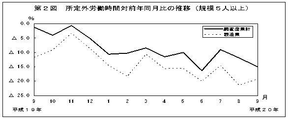 第2図　所定外労働時間対前年比の推移(規模5人以上)