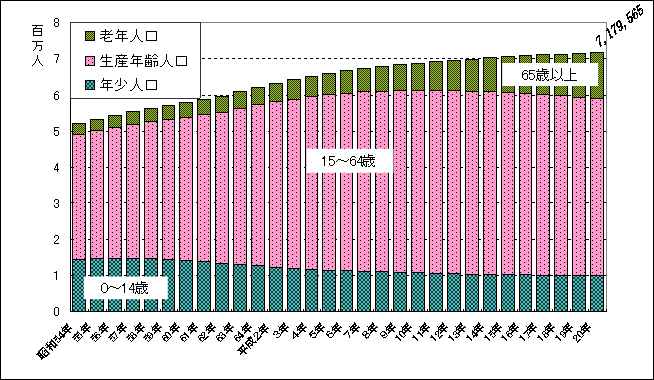 年齢3区分別人口の推移の図