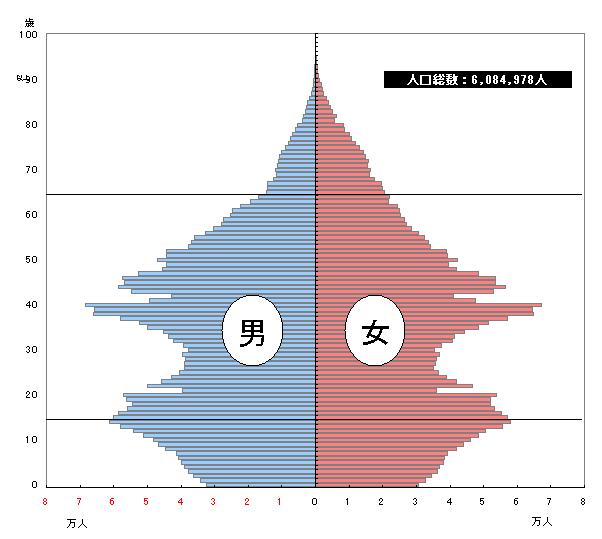 人口ピラミッド(昭和63年1月1日現在(20年前))