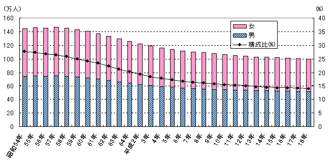 年少人口及び構成比の推移の図