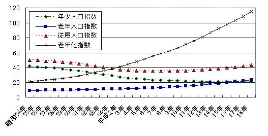 年齢構造指数の推移の図