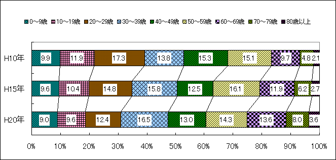 年齢(10歳階級)別人口の比率の図