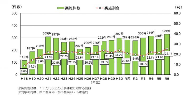 実施件数と実施割合