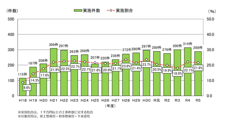 実施件数と実施割合（R5年度）