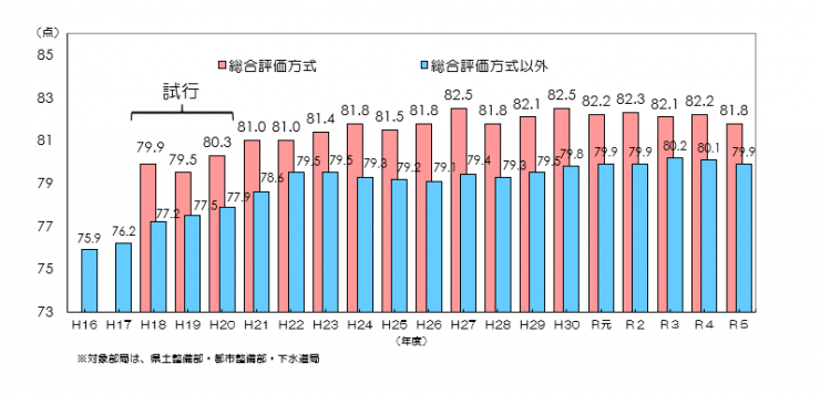 工事成績（R5年度）