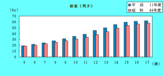 男子体重の推移