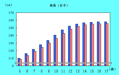 女子身長の推移