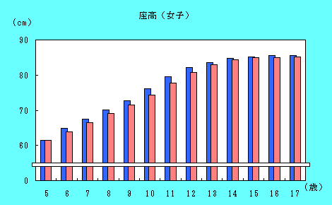 女子座高の推移