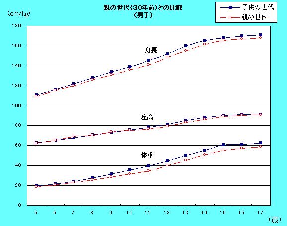 男子30年前との比較