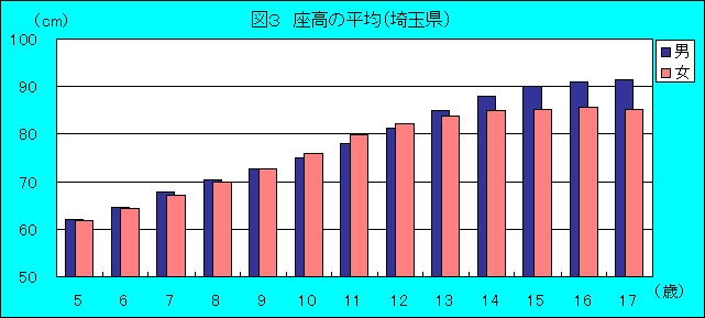 埼玉県の平均座高の推移