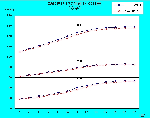 女子30年前との比較