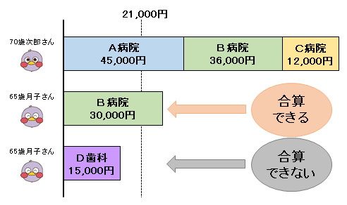 70歳以上のかた及び70歳未満のかたの世帯の場合（イメージ図）