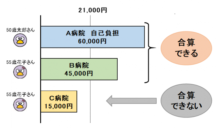 70歳未満のみの世帯の場合（イメージ図）