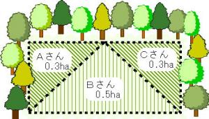 対象となる行為