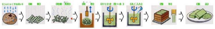 こんにゃく製品製造工程図